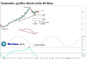 BBVA, Santander y Telefónica: ciclo 40 días (actualización)